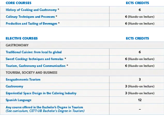 Food Culture and Culinary Arts